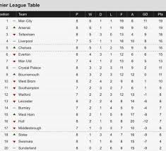 The current and complete premier league table & standings for the 2021/2022 season, updated instantly after every game. The Premier League Table As Of Today Photo 9jaflaver