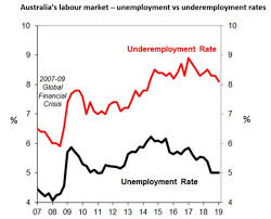 Chart Of The Week Australias Underperformance On