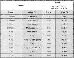 Terra Creta Using Olive Oil Instead Of Butter