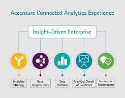 Accenture Launches The Accenture Connected Analytics Experience Data Analytics Analytics Connection