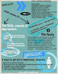 Underlying triggers can include nutritional, psychological, physical, emotional, e nvironmental, social, and spiritual factors, as well as genetic tendencies or brain disease. What Is The Safest Way To Know If You Have Depression Without Visiting A Mental Health Professional Quora
