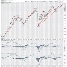 zooming out is a major market top in the canadian