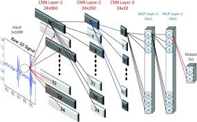 The 24 hour news channel was established by the ted turner which decorated. 1d Convolutional Neural Networks And Applications A Survey Sciencedirect