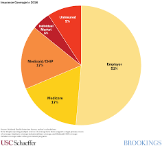 Now, in 2017, the share of americans with privately paid insurance has decreased by 10 percentage points, to 52% of all adults. What Would The 2020 Candidates Proposals Mean For Health Care Coverage