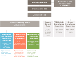Nestle malaysia follows hierarchy culture as the work environment is structured and controlled, proper hierarchy exists between supervisors and subordinates. Accountable And Inclusive Governance Nestle