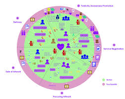 Service Ecology Map Service Design Collaborative Economy Design Thinking