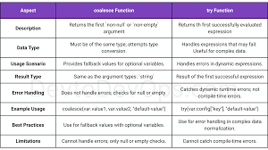 Querying Data Using The Sql Coalesce Function