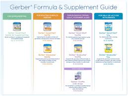 48 Curious Baby Formula Chart By Month