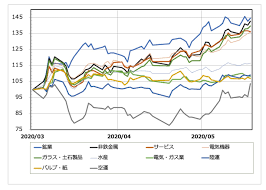 Tokyo stock price index, topix（トピックス））とは、東京証券取引所第一部上場株式銘柄を対象として、同取引所が1秒毎に、算出・公表している株価指数である。 ä»Šå¾Œæœ‰æœ›ãªã®ã¯ æ ªä¾¡ã®æˆ»ã‚Š æ—©ã„æ¥­ç¨® é…ã„æ¥­ç¨® Money Plus
