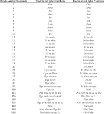 traditional and decimalized igbo number representation of