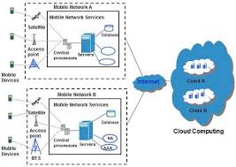 Mobile cloud computing is meant to make it possible for rich mobile applications to be executed on a different number of mobile devices. Mobile Cloud Computing
