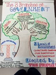 The Three Branches Of Government 3rd Grade Social Studies Elementary 4th Grade Social Studies Social Studies Activities