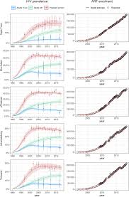The cost of hiv treatment medically reviewed by alan carter, pharm.d. Modelling Of Hiv Prevention And Treatment Progress In Five South African Metropolitan Districts Scientific Reports