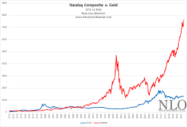 Nasdaq V Gold From 1971 To 2018 New Low Observer