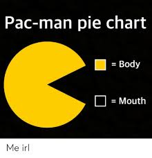 Pac Man Pie Chart E Body Mouth Me Irl Pac Man Meme On