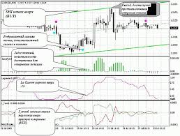 Forex Strategy For The 15 Minute Chart Forex Strategies