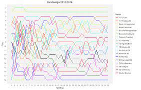 Darts wm 2020 ergebnisse der weltmeisterschaft. Bundesliga Verlauf Der Platzierungen In Der Saison 2015 2016