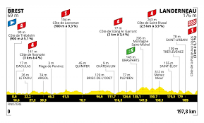 The good news for us is they have a very similar parcours to face today on stage two, the bad news for them is. Tour De France 2021 Streckenverlauf Etappen Auf Einen Blick