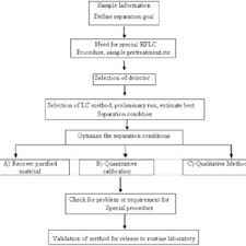 Flow Chart For Method Development By Rp Hplc 4 Asymmetry