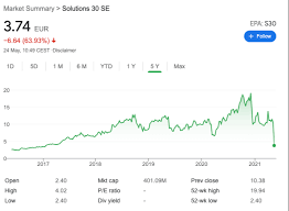 This is the main solutions 30 se stock chart and current price. Vfjnlasn 8efjm