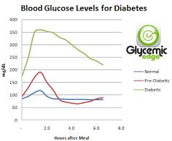 New Blood Sugar Chart Information Glycemic Edge