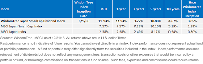 Market capitalization refers to how much a company is worth as determined by the stock market. Why We Like Japanese Small Caps Now Wisdomtree