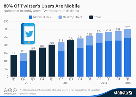 Chart 80 Of Twitters Users Are Mobile Statista