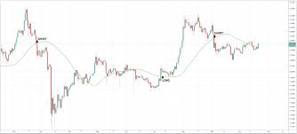 However, when trading ripple with a leveraged trading broker you do not need to worry about exchanges or hot and cold wallets, as you do not how to trade ripple with cmc markets. How To Trade Ripple The Ultimate Xrp Trading Guide Primexbt