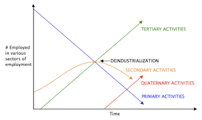 Organization of holidays and visits to. Quaternary Sector Of The Economy Wikipedia