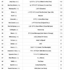 Top K Pop Music Chart 2012 March Week 1 K Pop Corner