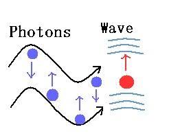 Photon A Photon Is Known As A Primary Unit Of Electromagnetic Energy A Particle Of Light Physical Science Quantum Computer Vocab