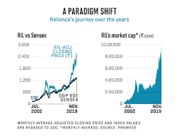Reliance industries share price up by 0 94 why is. How Mukesh Ambani Is Rewriting Ril S Future
