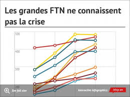 Les Grandes Ftn Ne Connaissent Pas La Crise Infographic Chart Line Chart