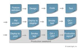 Continuous Delivery Pipeline Scaled Agile Framework