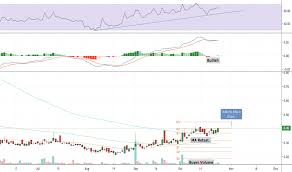 Uavs Stock Price And Chart Amex Uavs Tradingview