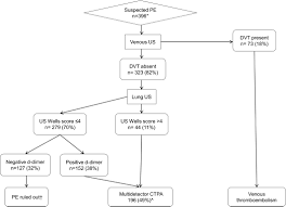 diagnostic performance of wells score combined with point of