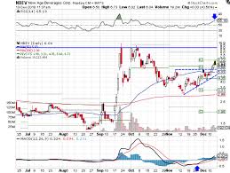 new age beverages could consolidate before moving higher