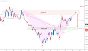 gbpsgd chart rate and analysis tradingview