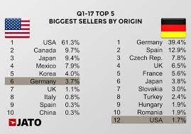 Save mart center, fresno, california, united states organization: How American And German Car Makers Make Use Of Trade Jato