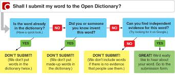 Open Dictionary How To Submit A Word English Dictionaries Macmillan English Dictionary