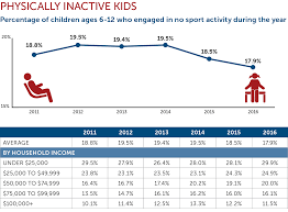 7 charts that show why we need to fix youth sports the