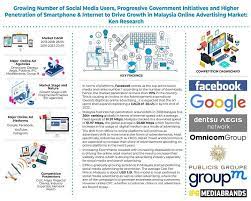 Looking for a creative agency in malaysia? Malaysia Online Advertising Market Is Expected To Grow To Usd 800
