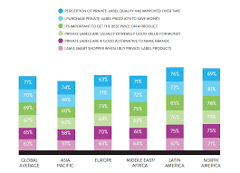 Local products coming from local producers also typically have lower transportation costs. Https Www Nielsen Com Wp Content Uploads Sites 3 2019 04 State Of Private Label Around The World Nov 2014 Pdf