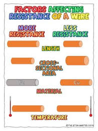 Factors Affecting Resistance Coloring Notes Doodle Pages Factors Resistance