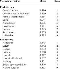 Pull factors are positive aspects that attract people to move to a place e.g good employment opportunites. Importance Ranking Of Push And Pull Motivation Factors In Saudi Tourism Download Table