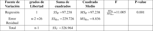 Multiple Linear Regression Partial F Test Cross Validated
