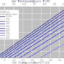 Relationship Between Air Temperature Dewpoint And Relative