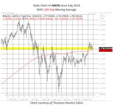 View amzn stock price historical chart, amazon stock data graph & market activity. Best Faang Stock For Q2
