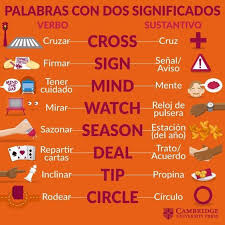 Synonyms English Lessons English Language Learning English Phrases