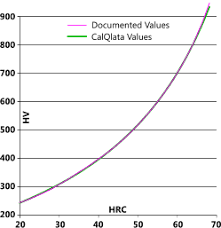 hardness measurement conversion calqlata